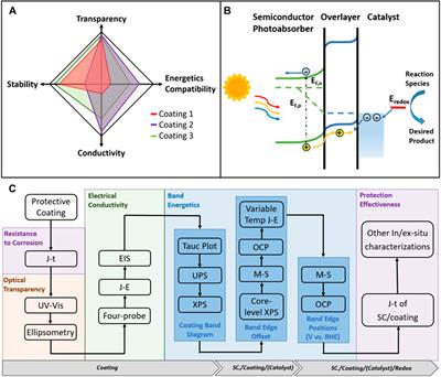 Comprehensive Evaluation for Protective Coatings: Optical, Electrical, Photoelectrochemical, and Spectroscopic Characterizations